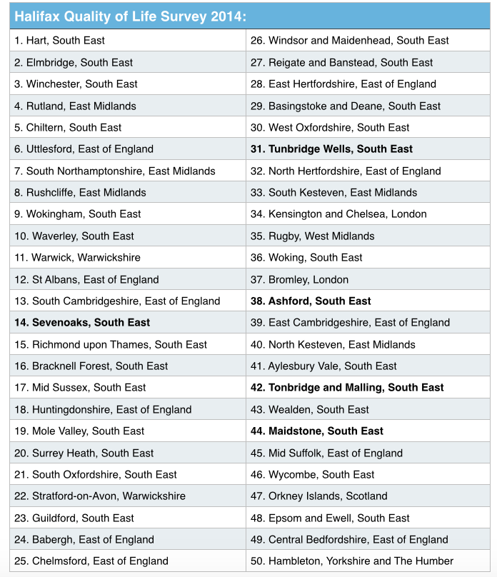 Kent Towns in Best Places to Live in UK